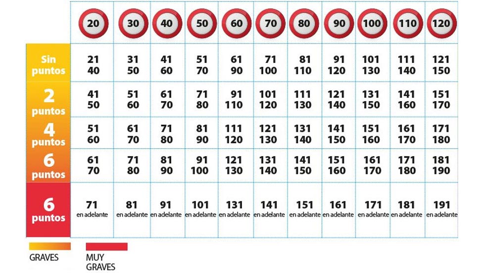 Radares y nuevos límites: ¿desde qué velocidad quitan puntos y cuáles son las multas?
