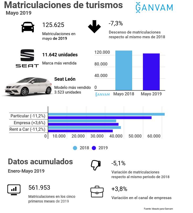 Los 10 coches y SUV más vendidos en España: así están las ventas