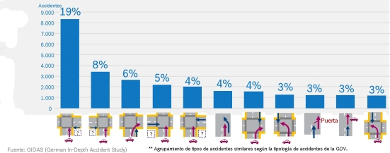 Ciclistas en el tráfico: vulnerables e invisibles 