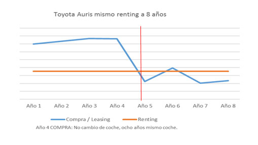 La compra de un coche, ¿la misma inversión que mantener dos en renting?