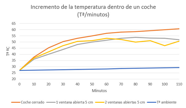 Cómo afecta la temperatura interior de un coche al sol: consejos para rebajarla