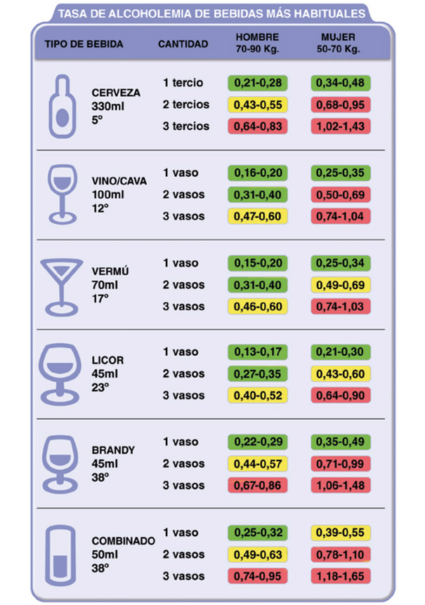 Qué cantidad de vino, cerveza y vermouth puede dar positivo