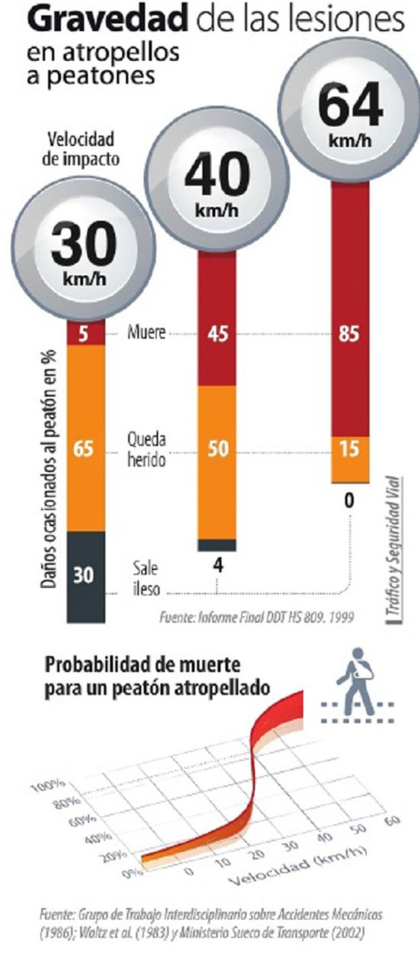 El exceso de velocidad y sus consecuencias peligrosas: la DGT te las detalla