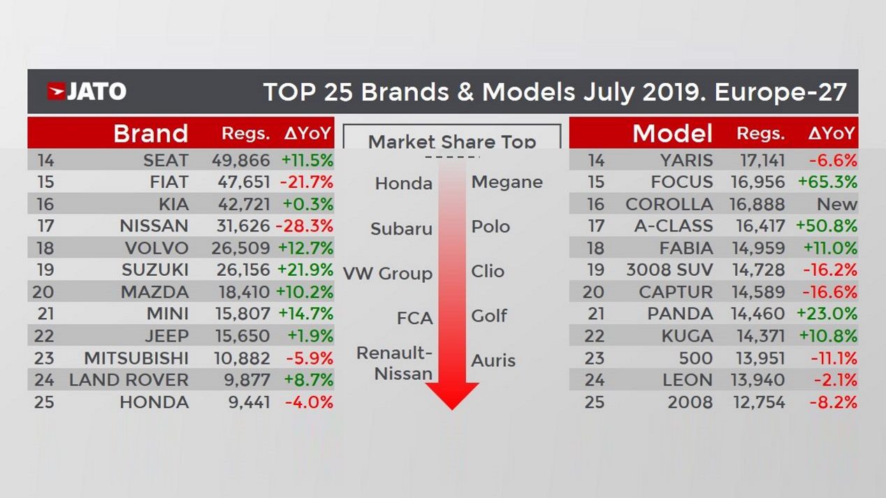 Los 25 coches y las 25 marcas más vendidas en Europa: así está el ránking