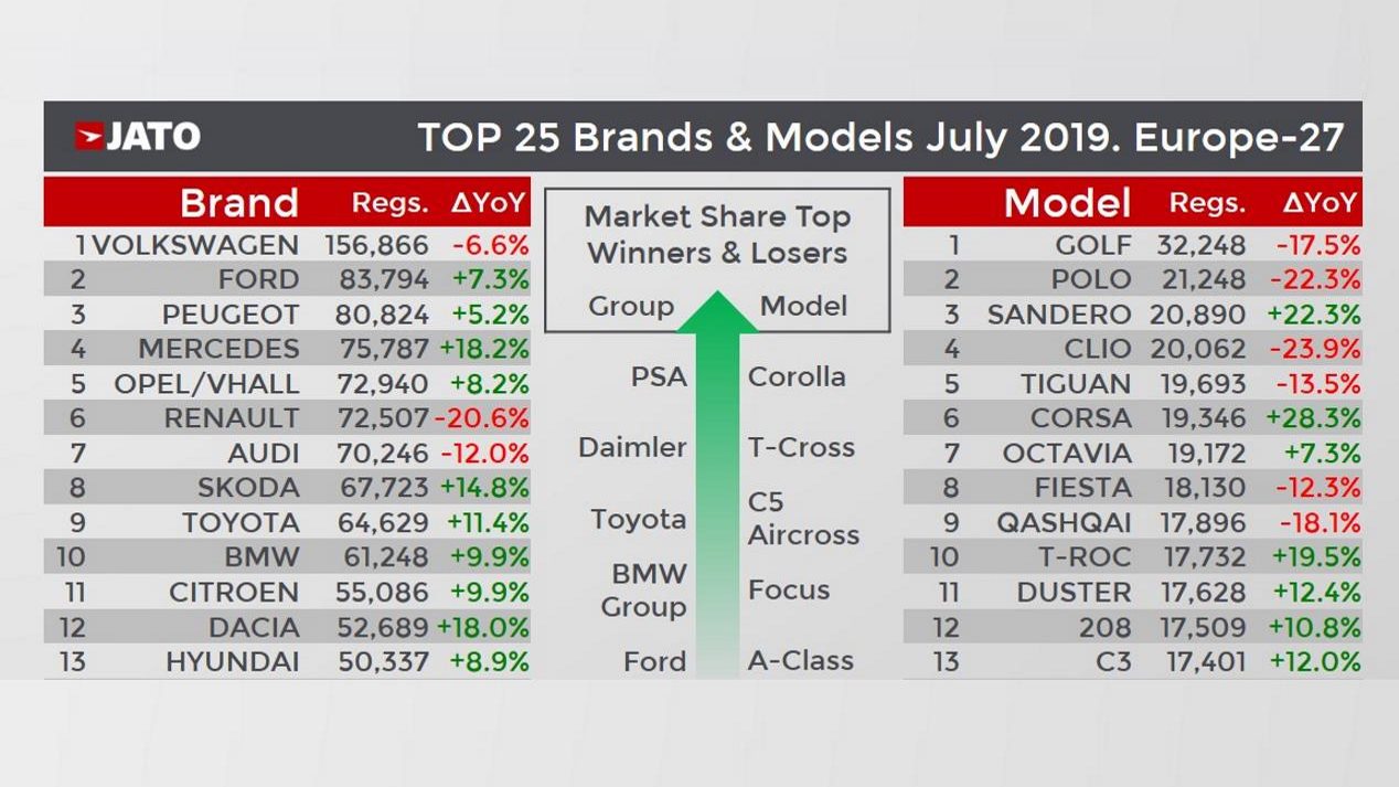 Los 25 coches y las 25 marcas más vendidas en Europa: así está el ránking