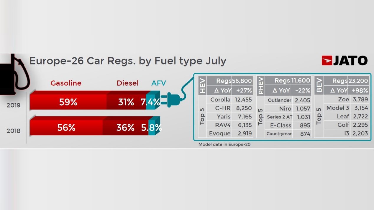 Los 25 coches y las 25 marcas más vendidas en Europa: así está el ránking