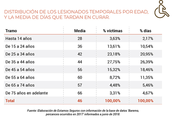 Cuánto cuestan en asistencia los accidentes de tráfico en España