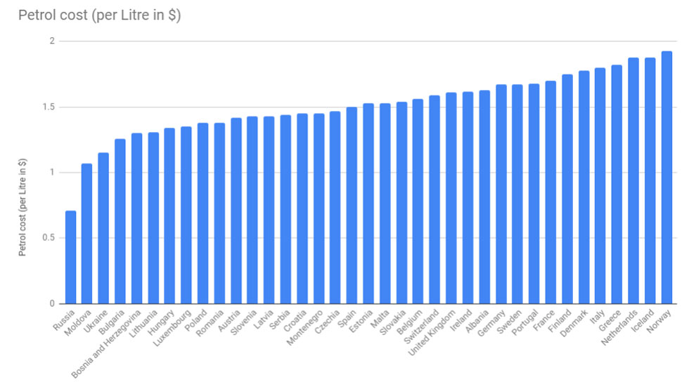 Los países de Europa con la gasolina más barata y cara: ¿dónde está España?