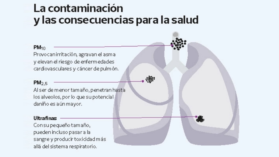 La calidad del aire en Madrid, Barcelona y Valencia afecta a nuestra salud 