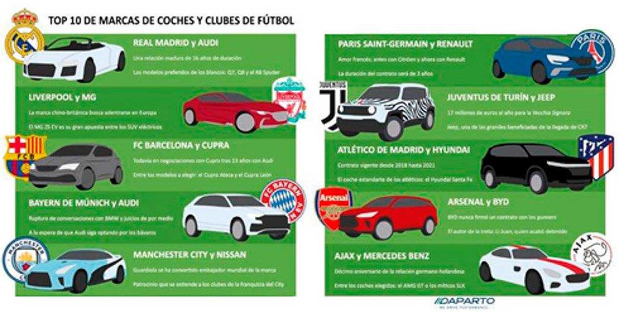 Fútbol y coches. Los patrocinadores de los 10 equipos de fútbol más fuertes de Europa