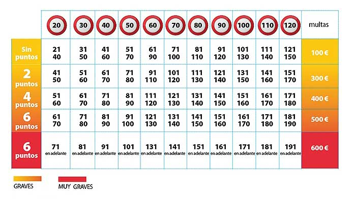 Los límites de velocidad en función al tipo de vehículo, vías y multas