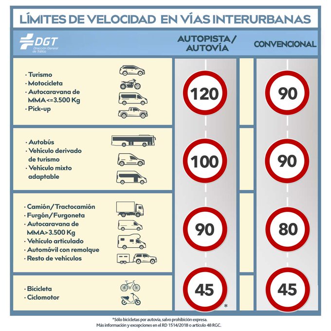 Los límites de velocidad en función al tipo de vehículo, vías y multas