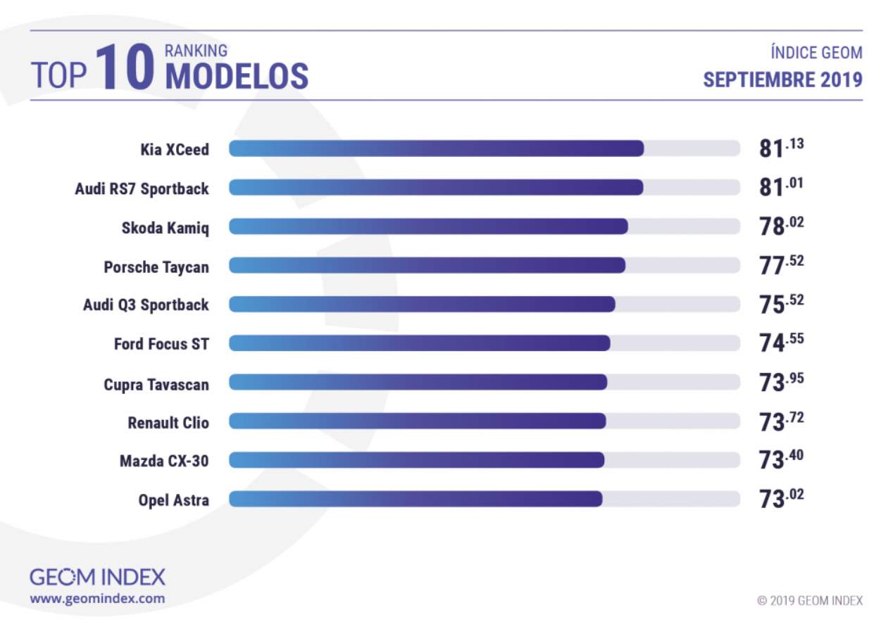 Las marcas y los modelos de coches más valorados del momento en Internet