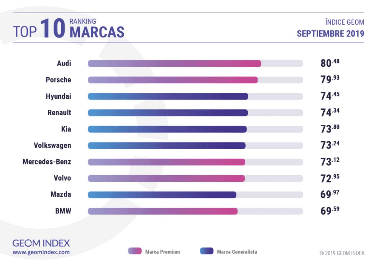 Las marcas y los modelos de coches más valorados del momento en Internet