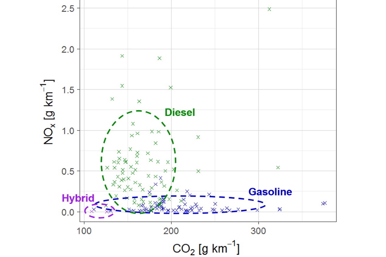 NOx vs CO2: ¿sabemos lo que contamina nuestro coche? ¿Qué es más letal?