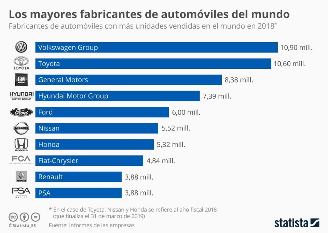  Top 10: las marcas que más coches fabrican en el mundo