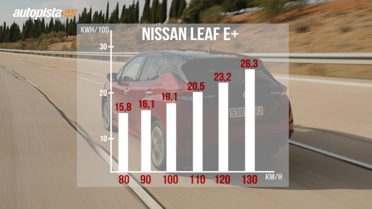 ¿Cuánto consume un coche eléctrico? Una de las claves de nuestro e-Reto