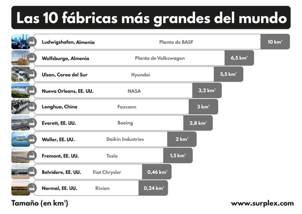 Las 10 fábricas más grandes del mundo: ¿cuáles son de automóviles?