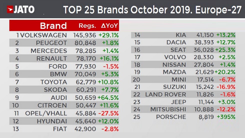 Golf, Clio, Fiesta, Yaris… Los 25 coches (y las 25 marcas) con más ventas en Europa