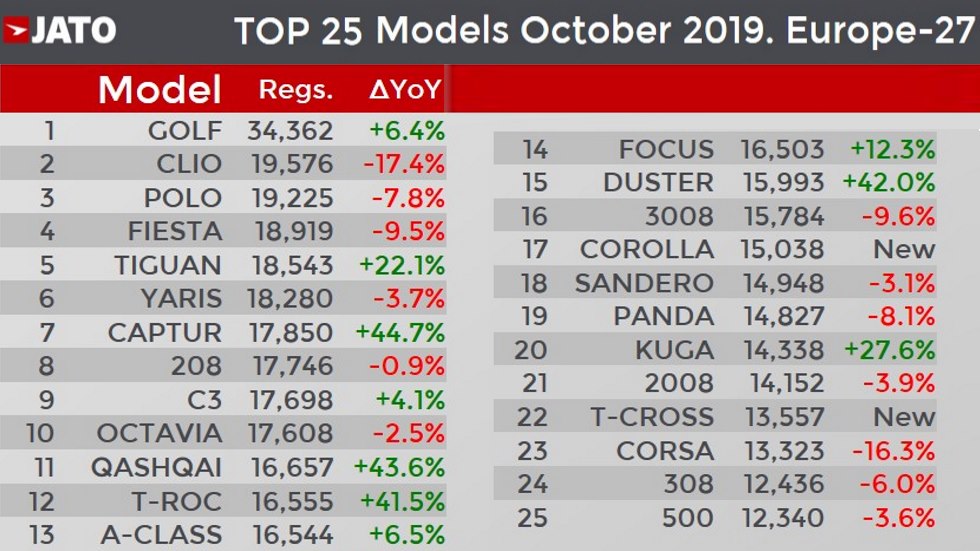 Golf, Clio, Fiesta, Yaris… Los 25 coches (y las 25 marcas) con más ventas en Europa