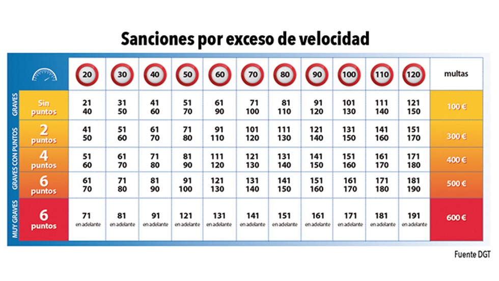 Estas son todas las multas de la DGT por velocidad y cuándo el exceso es ya delito 