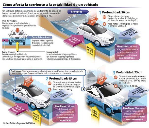 Cómo actuar si te sorprende una inundación o una riada cuando vas en tu coche