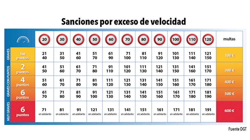 Así investiga la DGT y la Guardia Civil un delito por velocidad: todas las sanciones