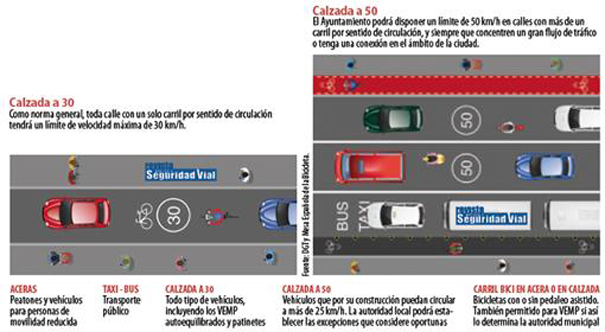 Los nuevos límites de velocidad y las restricciones que aprobará la DGT en 2020