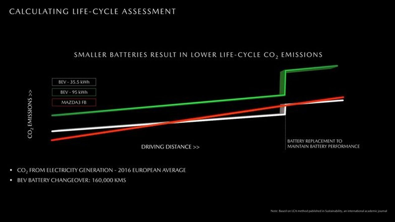 Mazda asegura que algunos coches eléctricos contaminan más que los diésel