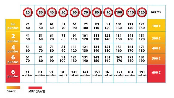 Exceso de velocidad: los puntos que pierdes y las multas que te ponen (datos actualizados)