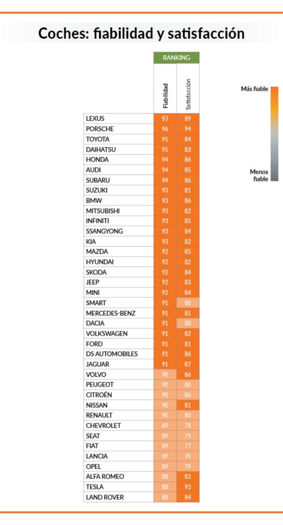 Los coches y las marcas que menos se averían: nuevo informe de la OCU