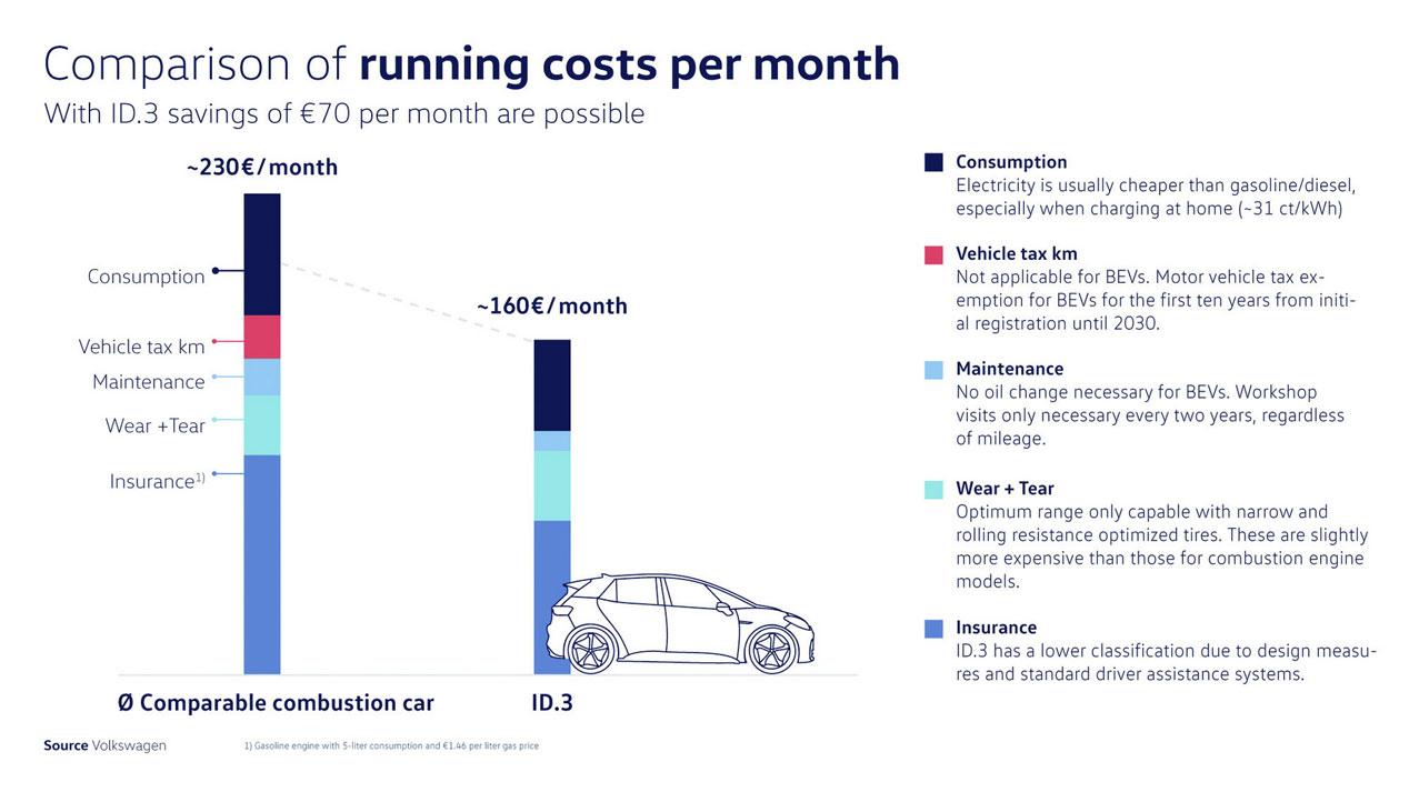 Por qué el eléctrico VW ID.3, que llega en verano, será más barato que un compacto gasolina o diésel