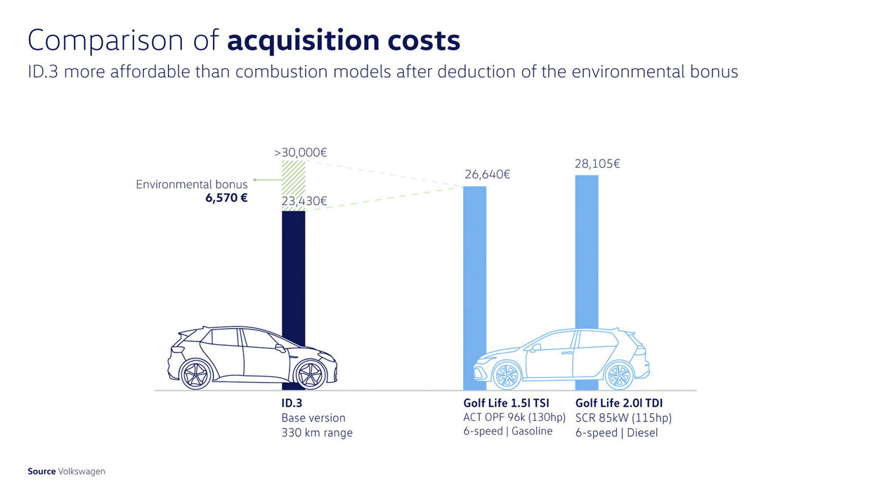 Por qué el eléctrico VW ID.3, que llega en verano, será más barato que un compacto gasolina o diésel