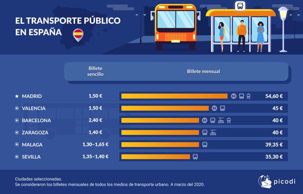 Comparativa: cuánto cuesta el transporte público en el mundo y en España