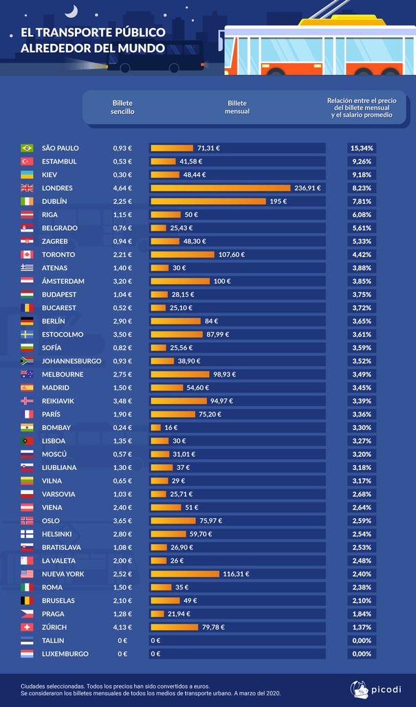 Comparativa: cuánto cuesta el transporte público en el mundo y en España