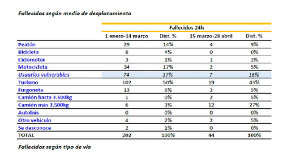 Los accidentes de tráfico en tiempos de coronavirus: datos de la DGT según el medio de desplazamiento