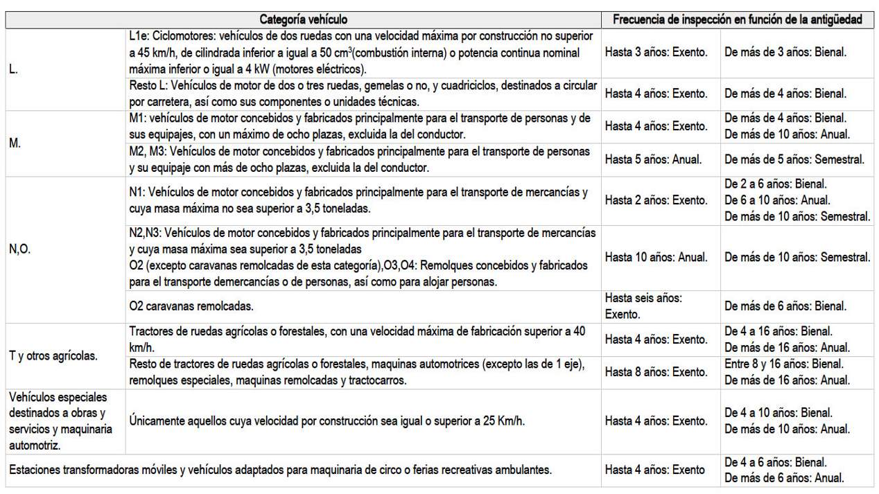 Los nuevos plazos para pasar ahora la ITV, ¿ilegales? 