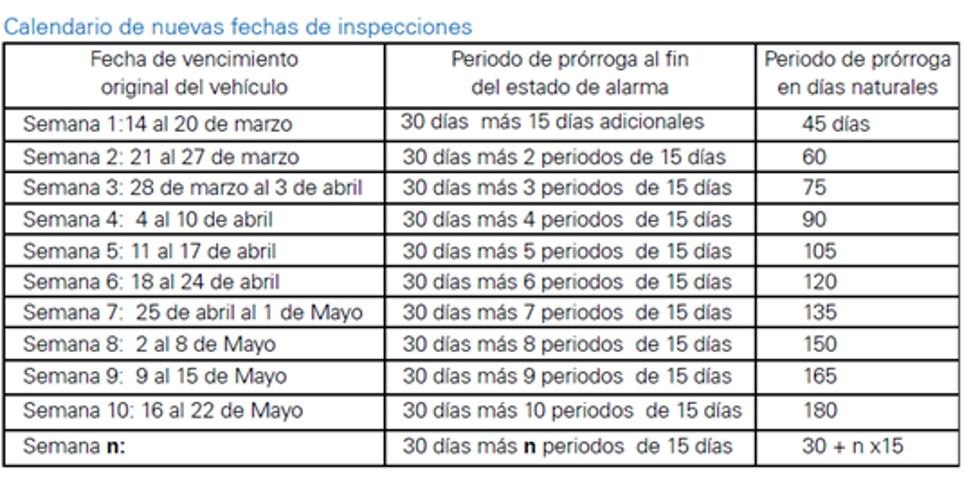 Los nuevos plazos para pasar ahora la ITV, ¿ilegales? 