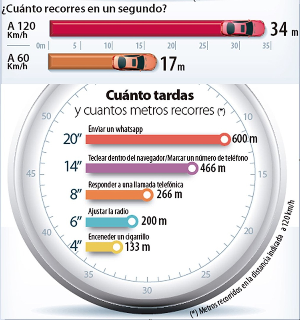 ¿Pueden multarte por usar el móvil al estar parado en un semáforo? ¿Y con el coche estacionado?
