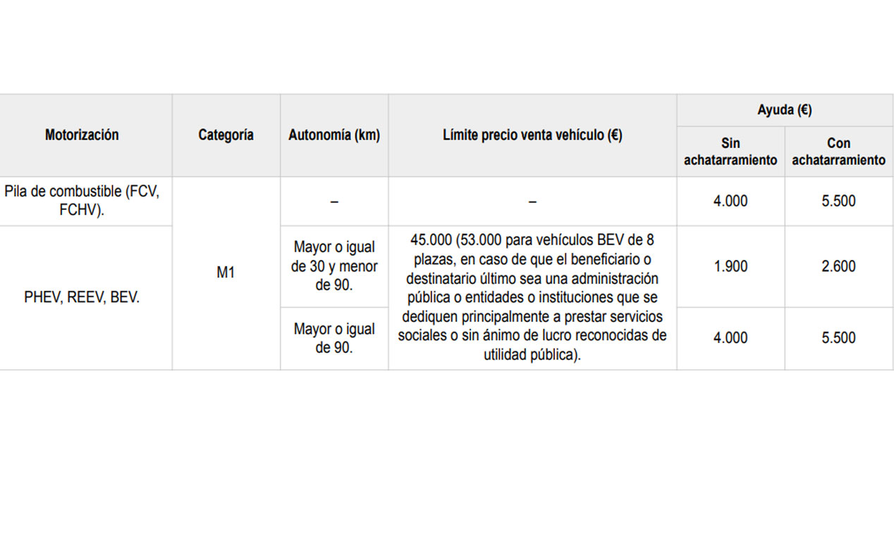 Plan Moves 2020: así son todas las ayudas para comprar un coche eléctrico