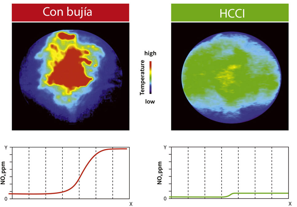 Combustión homogenea Mazda