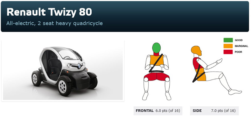 Crash test Euro NCAP Renault Twizy 80
