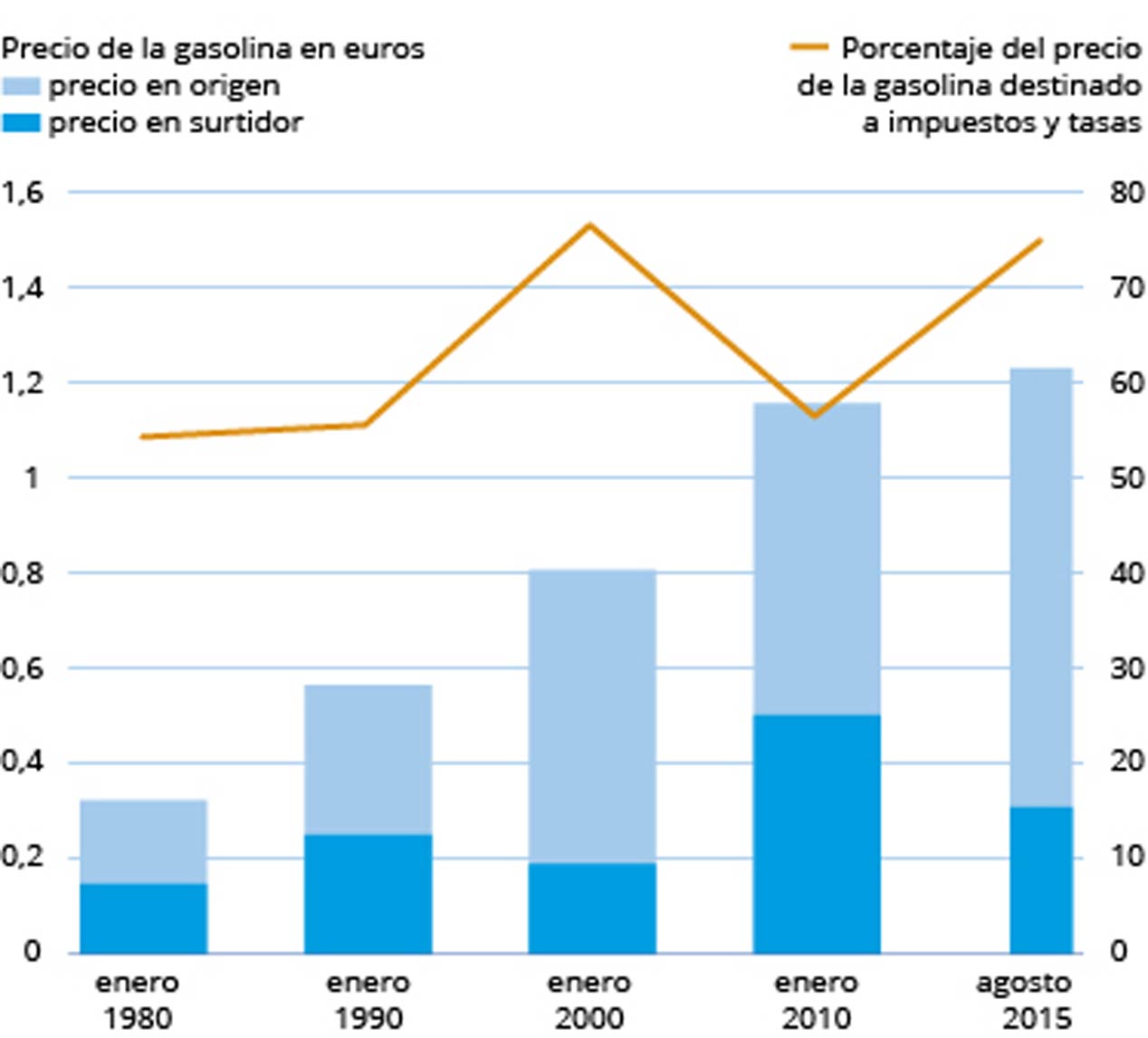 Gráfico evolución precios combustibles