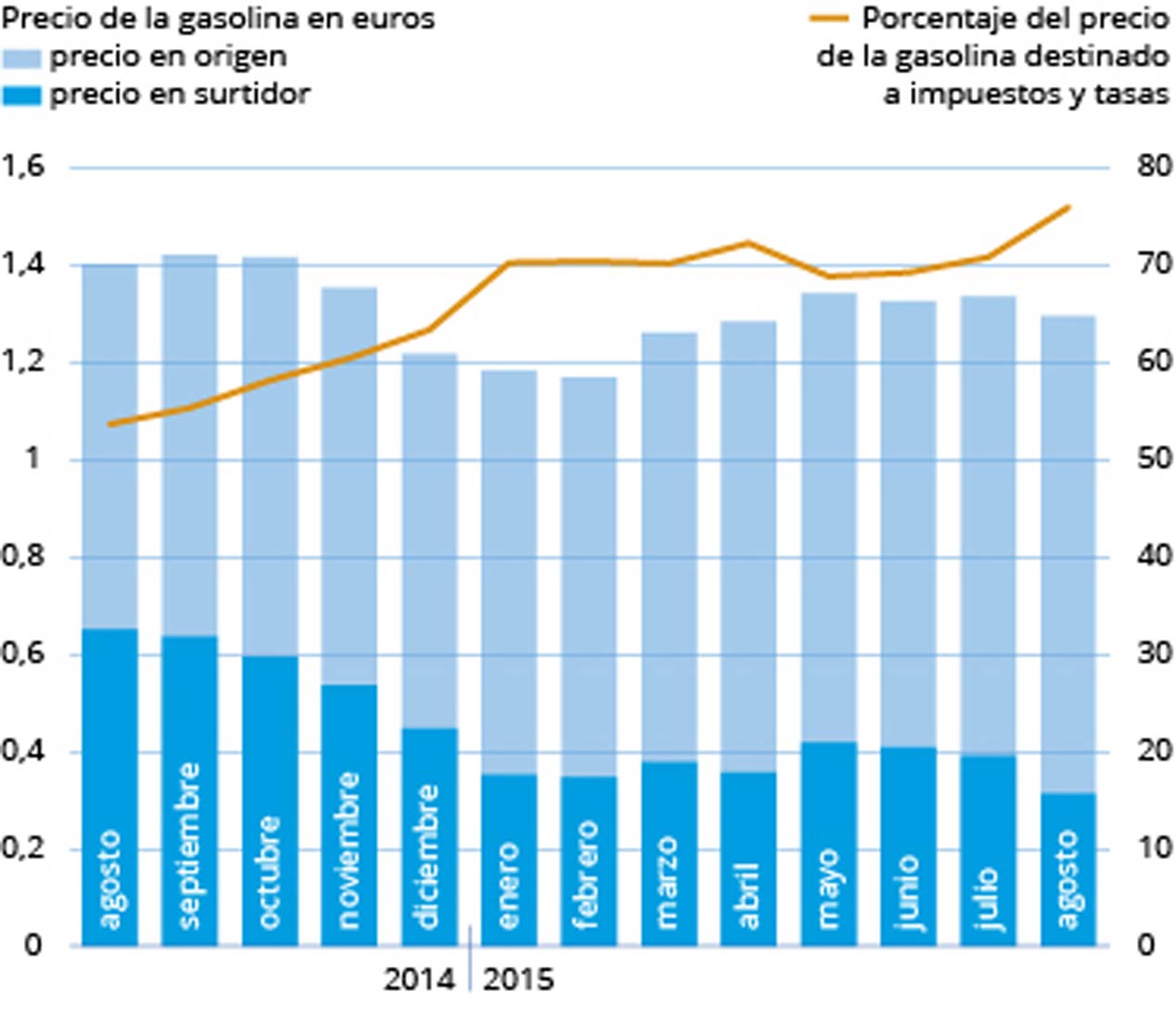 Gráfico evolución precios combustibles