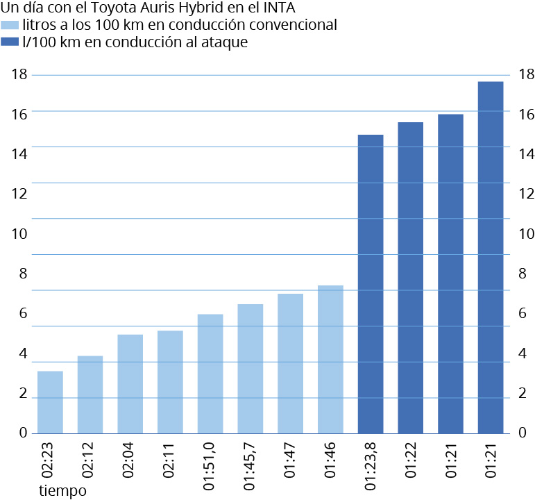 Variación de consumo del Toyota Auris Hybrid en circuito