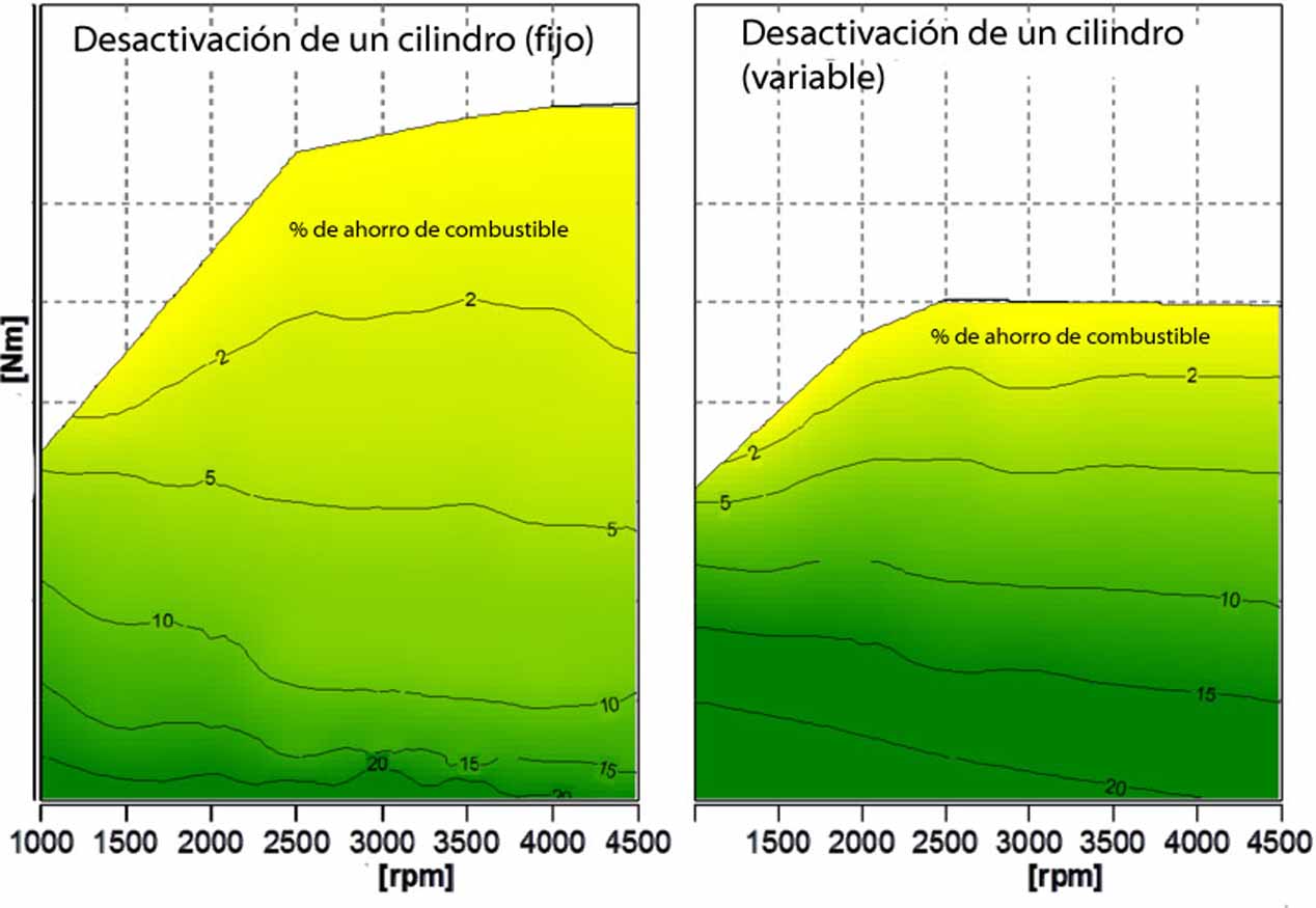 Ahorros de consumo respecto al motor Ford 1.0 Ecoboost con la desconexión de un cilindro (siempre el mismo o variándolo) en función del par y del régimen 