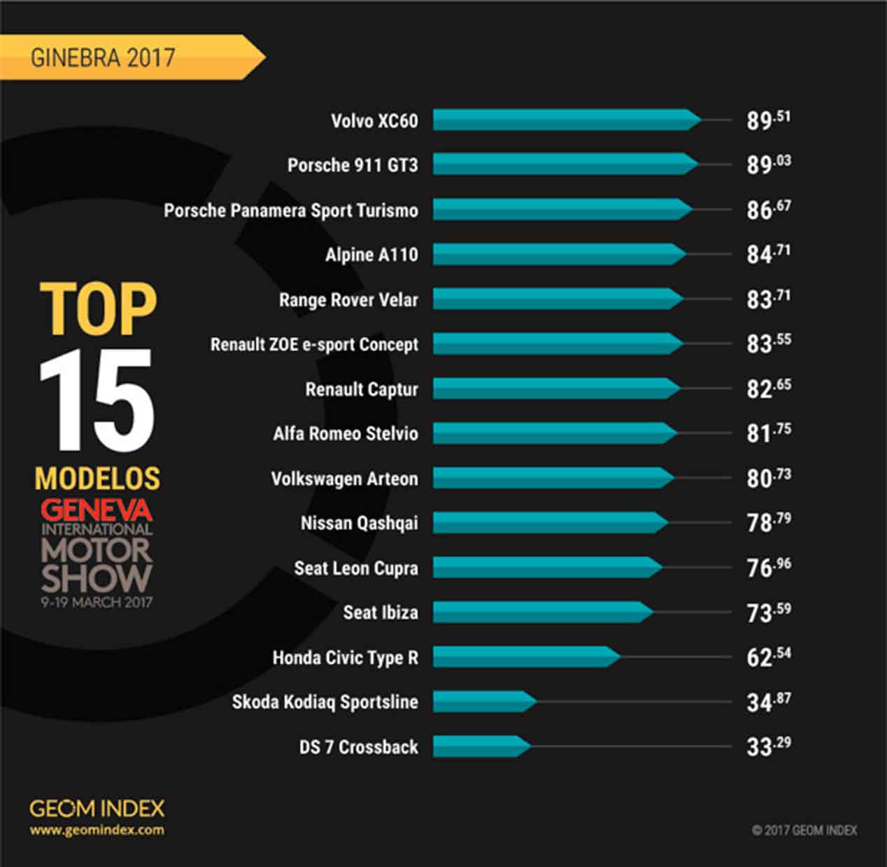 Ranking GEOM Index