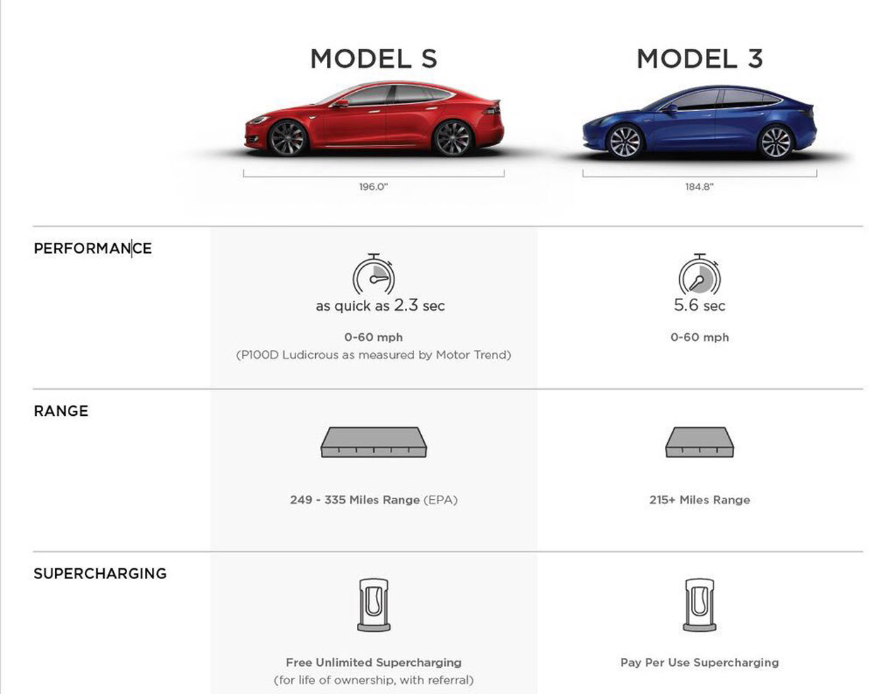 Tesla Model 3 frente a Tesla Model S