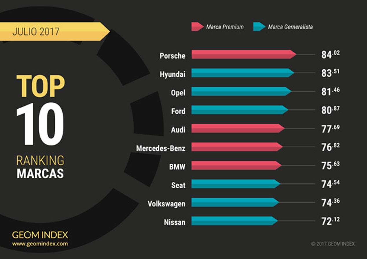 Ranking marcas GEOM Index Julio 2017