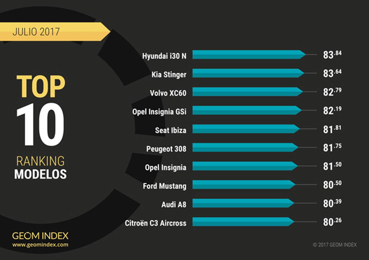 Ranking modelos GEOM Index Julio 2017